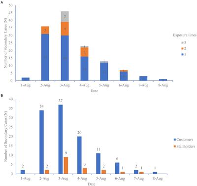 Analysis of a super-transmission of SARS-CoV-2 omicron variant BA.5.2 in the outdoor night market